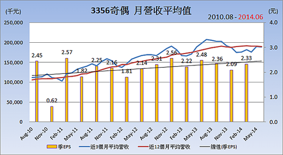 3356奇偶_平均月營收變化