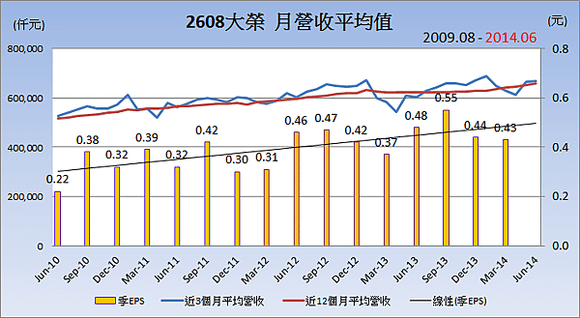 2608大榮_平均月營收變化