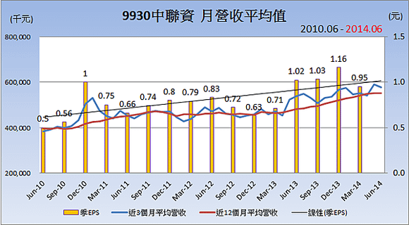 9930中聯資_平均月營收變化