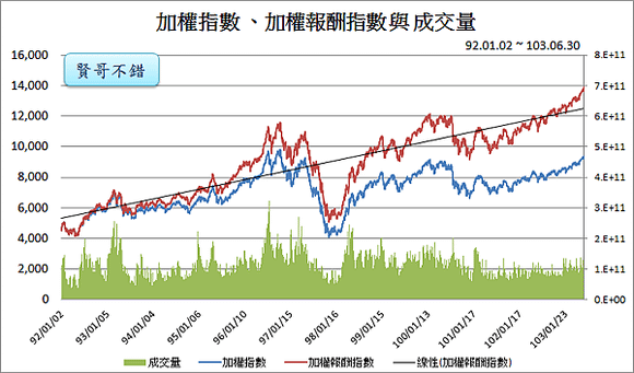 加權指數、加權報酬指數與成交量_2014.07.13