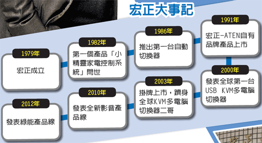 6277宏正_發展歷史2014.07.14