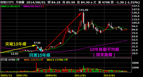 1227佳格_月線圖（10年移動平均線）2014.08.04