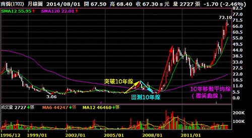 1702南橋_月線圖（10年移動平均線）2014.08.04
