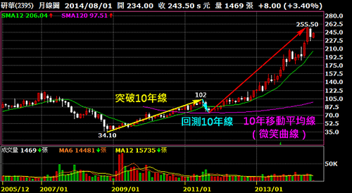 2395研華_月線圖（10年移動平均線）2014.08.04