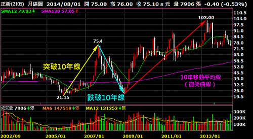2105正新_月線圖（10年移動平均線）2014.08.04