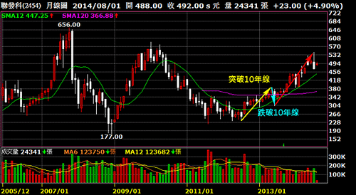 2454聯發科_月線圖（10年移動平均線）2014.08.04