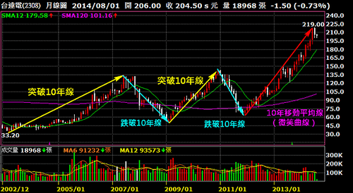 2308台達電_月線圖（10年移動平均線）2014.08.04