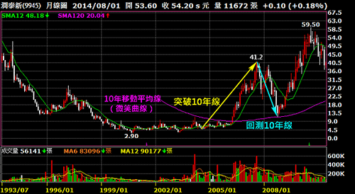 9945潤泰新_月線圖（10年移動平均線）2014.08.04