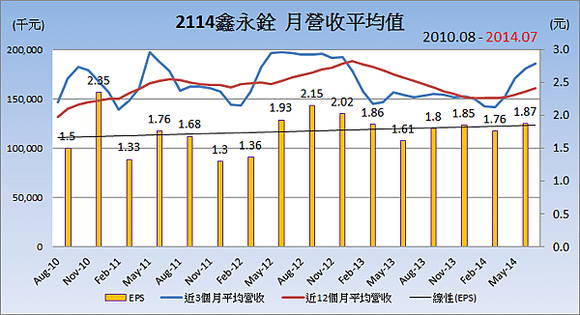 2114鑫永銓_平均月營收變化