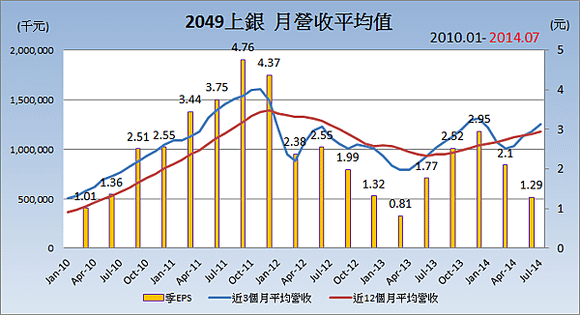 2049上銀_平均月營收變化