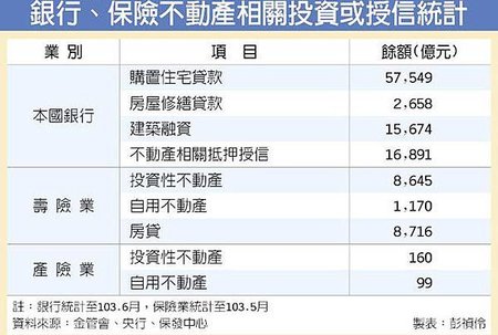 銀行、保險不動產相關投資或授信統計