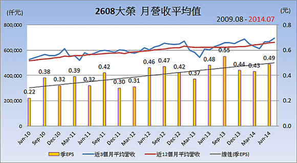 2608大榮_19平均月營收變化2014.08.14