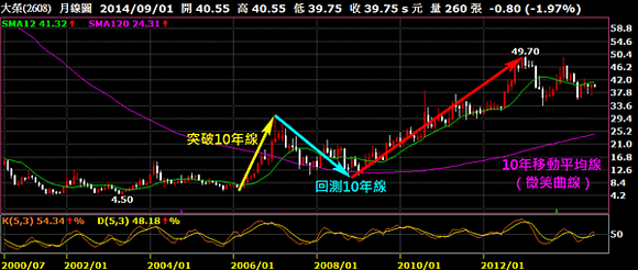 2608大榮_29月線圖（微笑曲線）2014.09.03