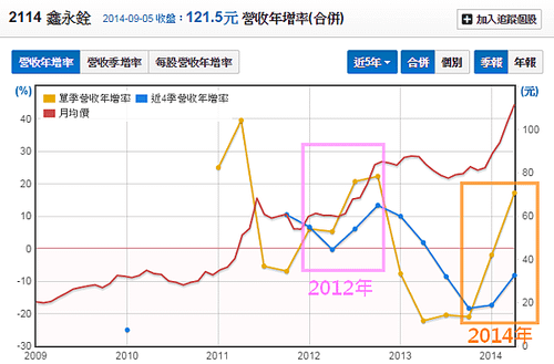 2114鑫永銓_18營收年增率與股價_2014.09.08