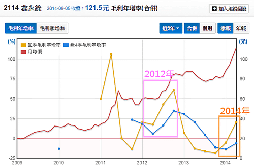 2114鑫永銓_19毛利率年增率與股價_2014.09.08