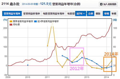 2114鑫永銓_20營業利益年增率與股價_2014.09.08