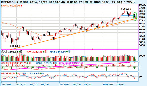 2014.09.30_大盤周線圖(回測上升趨勢線)