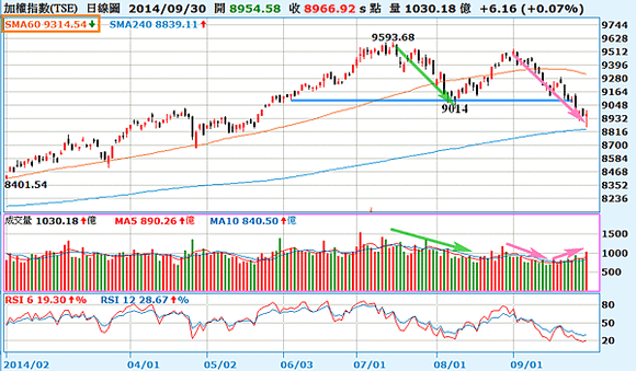 2014.09.30_大盤日線圖(帶量破頸線)