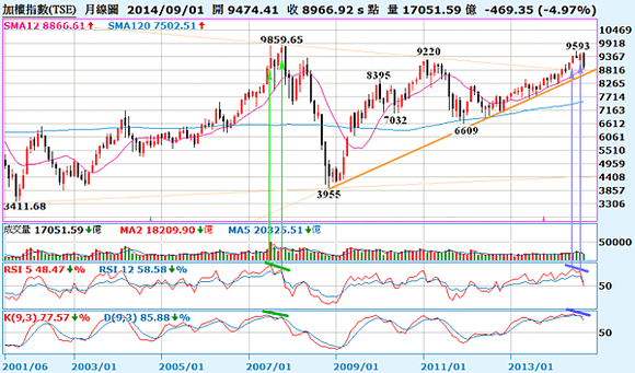 2014.09.30_大盤月線圖(5月RSI高檔背離)