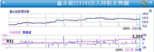 2114鑫永銓_近半年外資買超2014.10.07