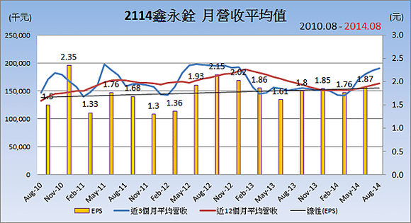 2114鑫永銓_平均月營收變化