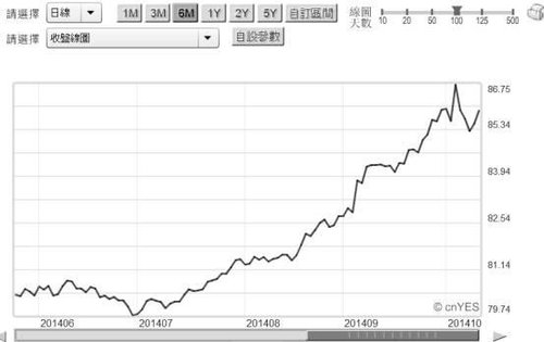 20141013圖一：美元指數日曲線圖