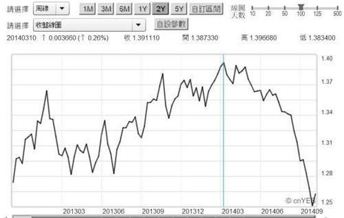 20141013圖二：歐元兌換美元匯兌周曲線圖.jpg20141013圖二：歐元兌換美元匯兌周曲線圖.jpg