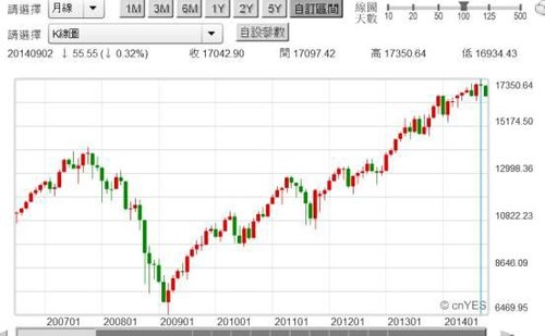 20141013圖三：美股道瓊工業股價指數月K線圖