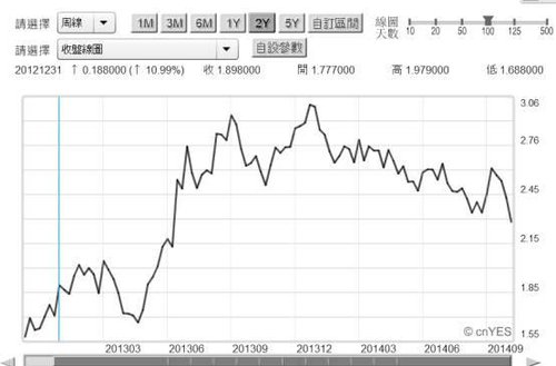 20141013圖五：美國十年期公債殖利率周曲線圖