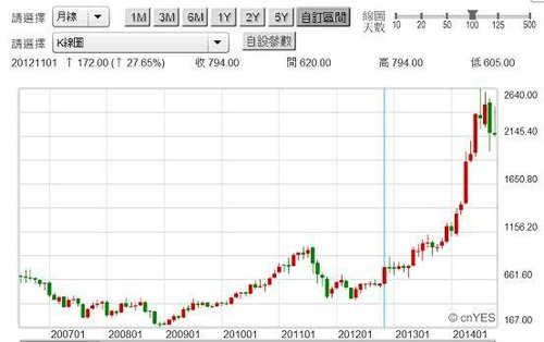 20141022圖三：台股大立光電股價月K線圖