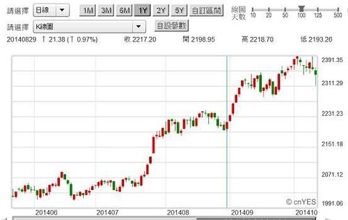 20141022圖四：上證股價指數日K線圖