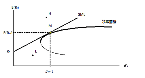 20141022補充CAPM (資本資產定價模型)