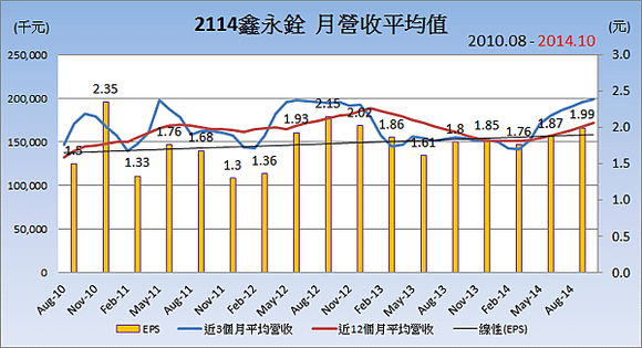 2114鑫永銓_平均月營收變化