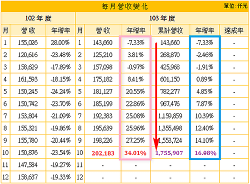 2114鑫永銓_近二年月營收