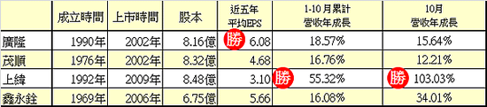 01成立時間與股本_2014.11.09