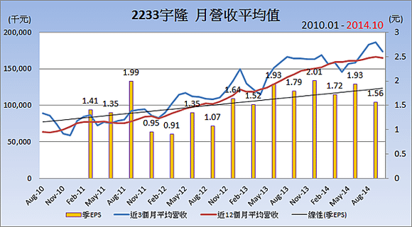 2233宇隆_平均月營收變化