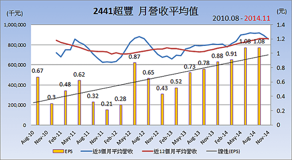 2441超豐_平均月營收變化