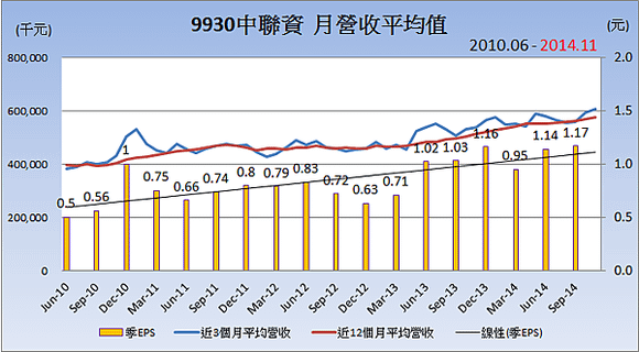 9930中聯資_平均月營收變化