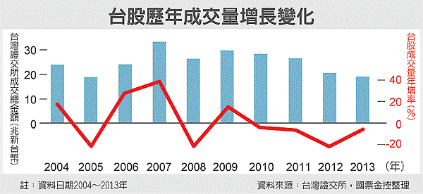 台股歷年成交量增長變化_2014.12.22