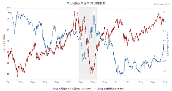 台幣匯率與加權指數2014.12.23