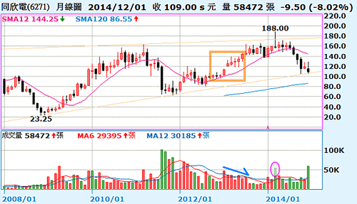 6271同欣電_月線圖2015.01.03