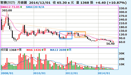 3527聚積_月線圖2015.01.03