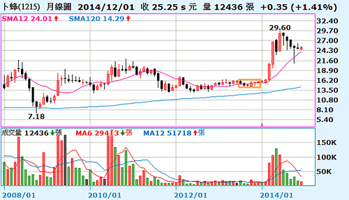 1215卜蜂_月線圖2015.01.03