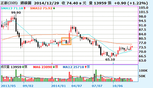 2105正新_週線圖2015.01.03