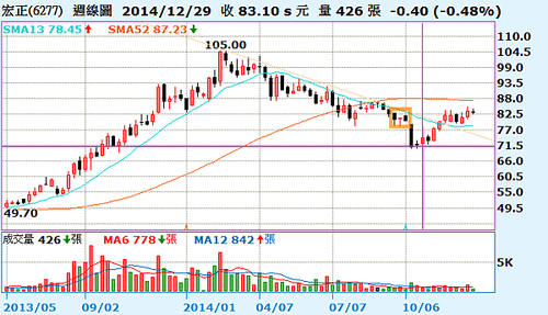 6277宏正_週線圖2015.01.03