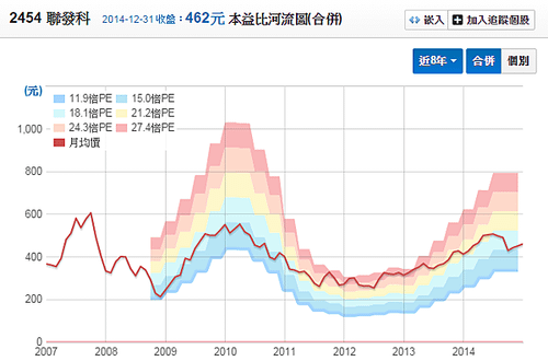 2454聯發科_本益比河流圖2015.01.04