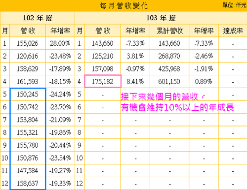 2114鑫永銓_營收基期2014.06.03