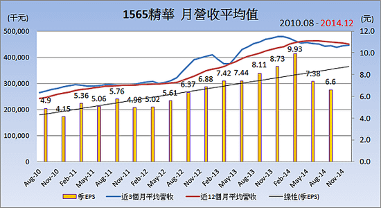 1565精華_平均月營收變化