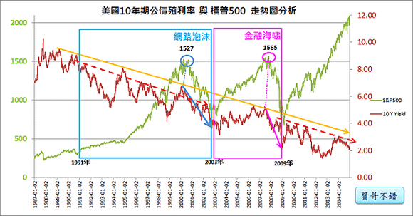 美國10年期公債殖利率(1987~2014)_2015.01.04