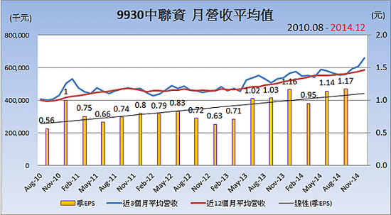 9930中聯資_平均月營收變化